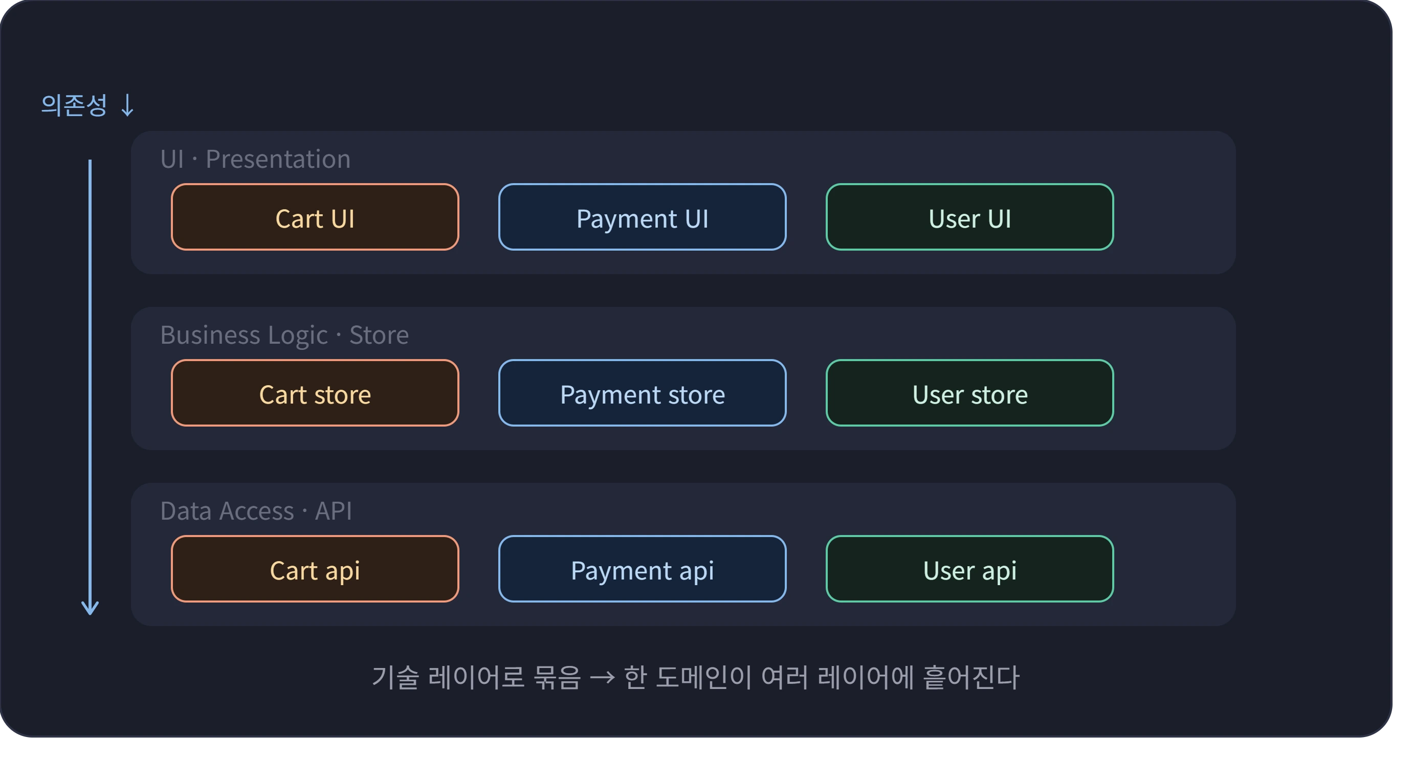 Layered 아키텍처 Layered 아키텍처.webp